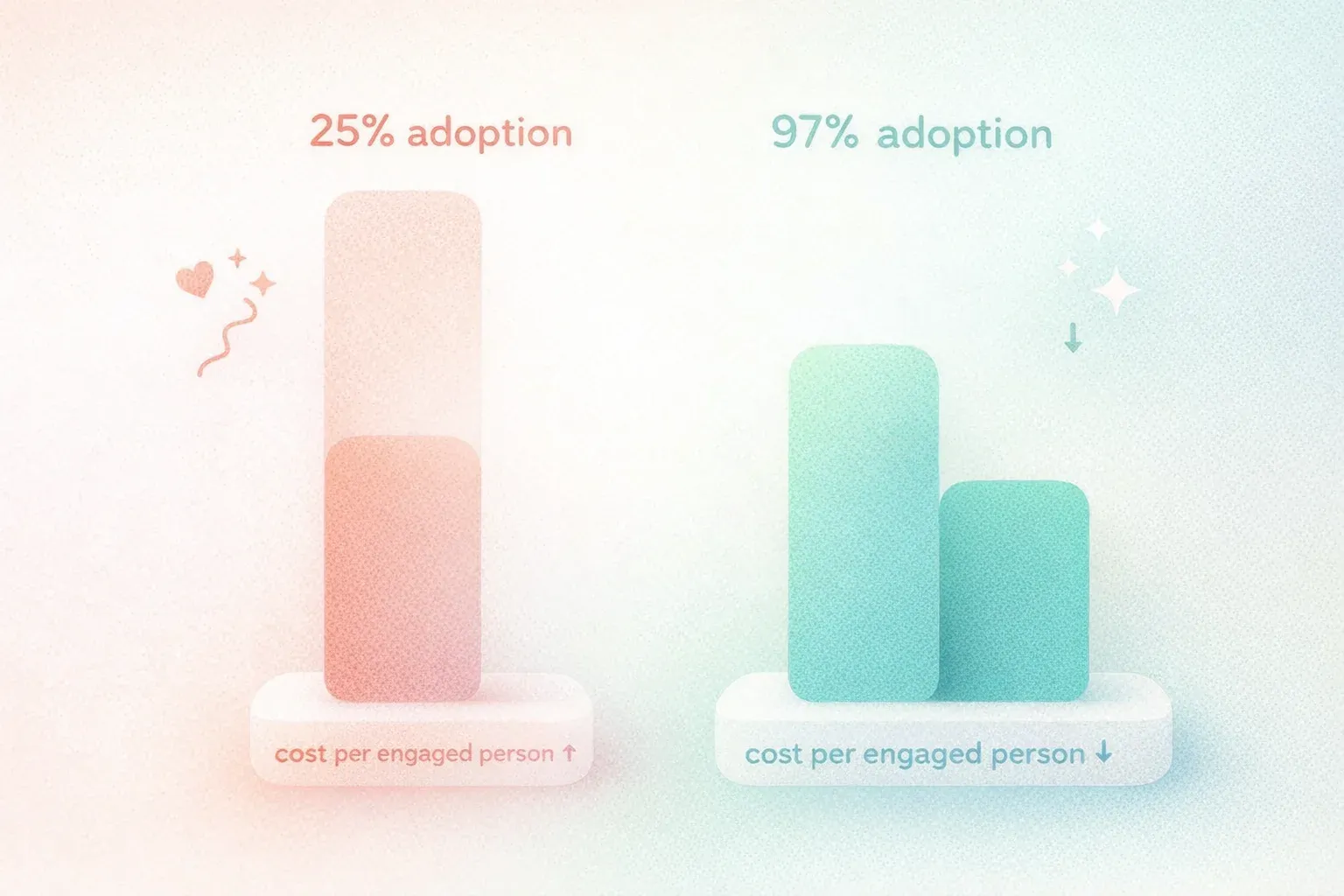 แผนภูมิเปรียบเทียบอัตราการใช้งาน 25% กับ 97% และต้นทุนต่อพนักงานที่มีความผูกพัน
