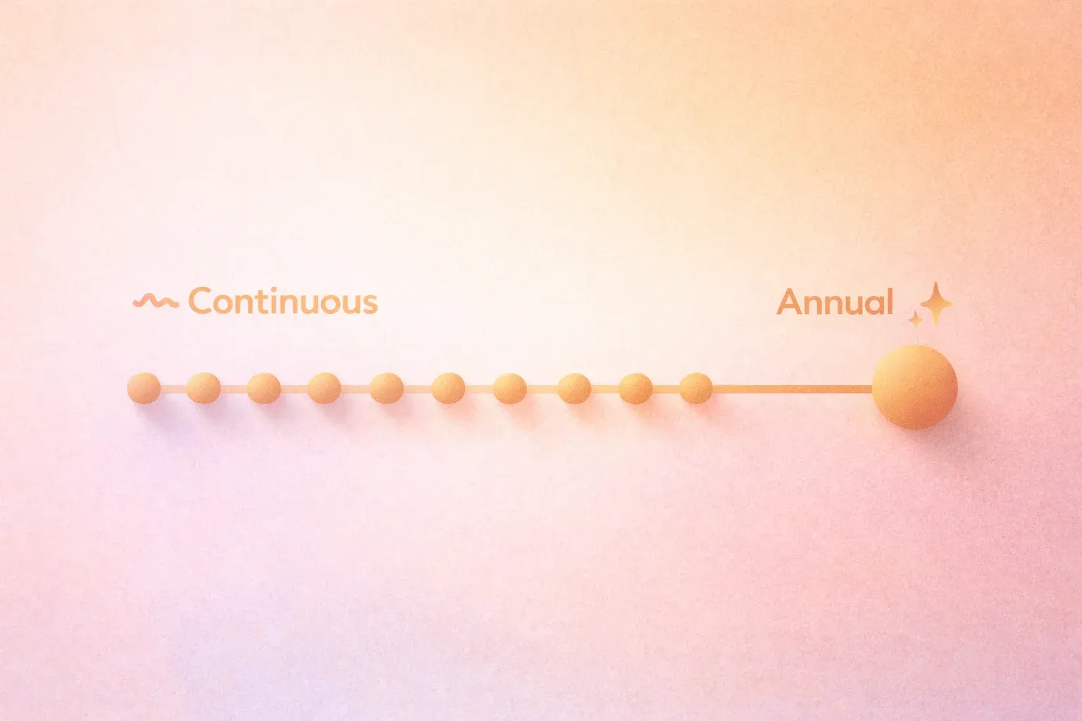 A simple timeline showing a single large dot at the far right labeled 'Annual' versus a row of small