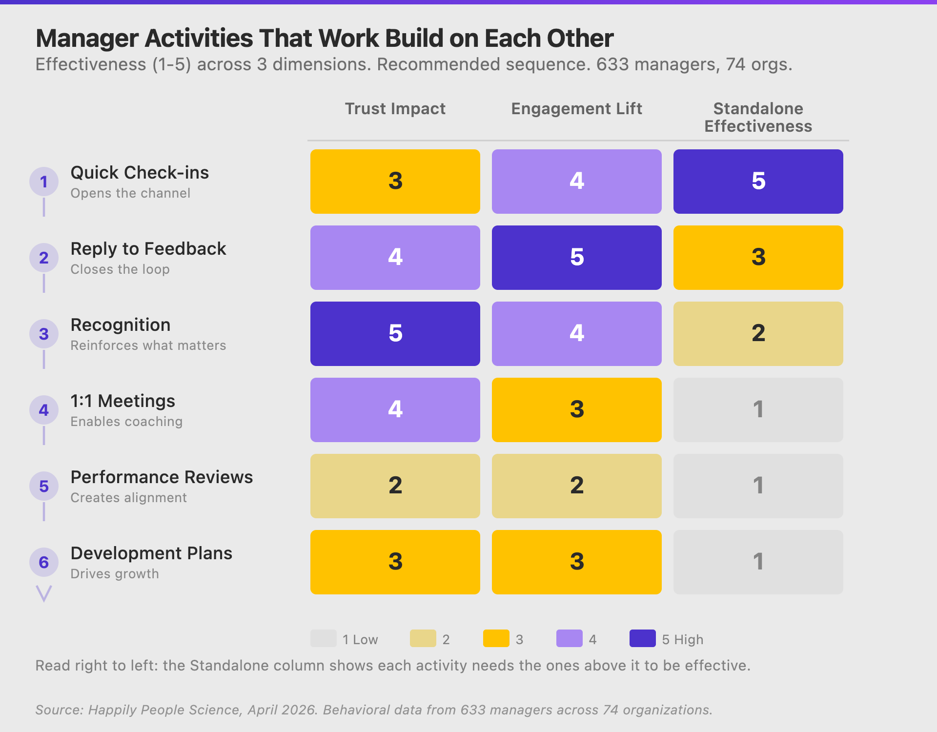 Manager activities build on each other: effectiveness scores across trust impact, engagement lift, and standalone effectiveness for 633 managers