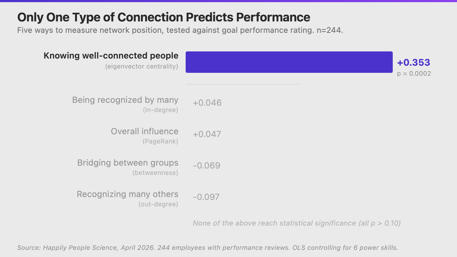Only Eigenvector Centrality Predicts Performance Among 5 Network Metrics