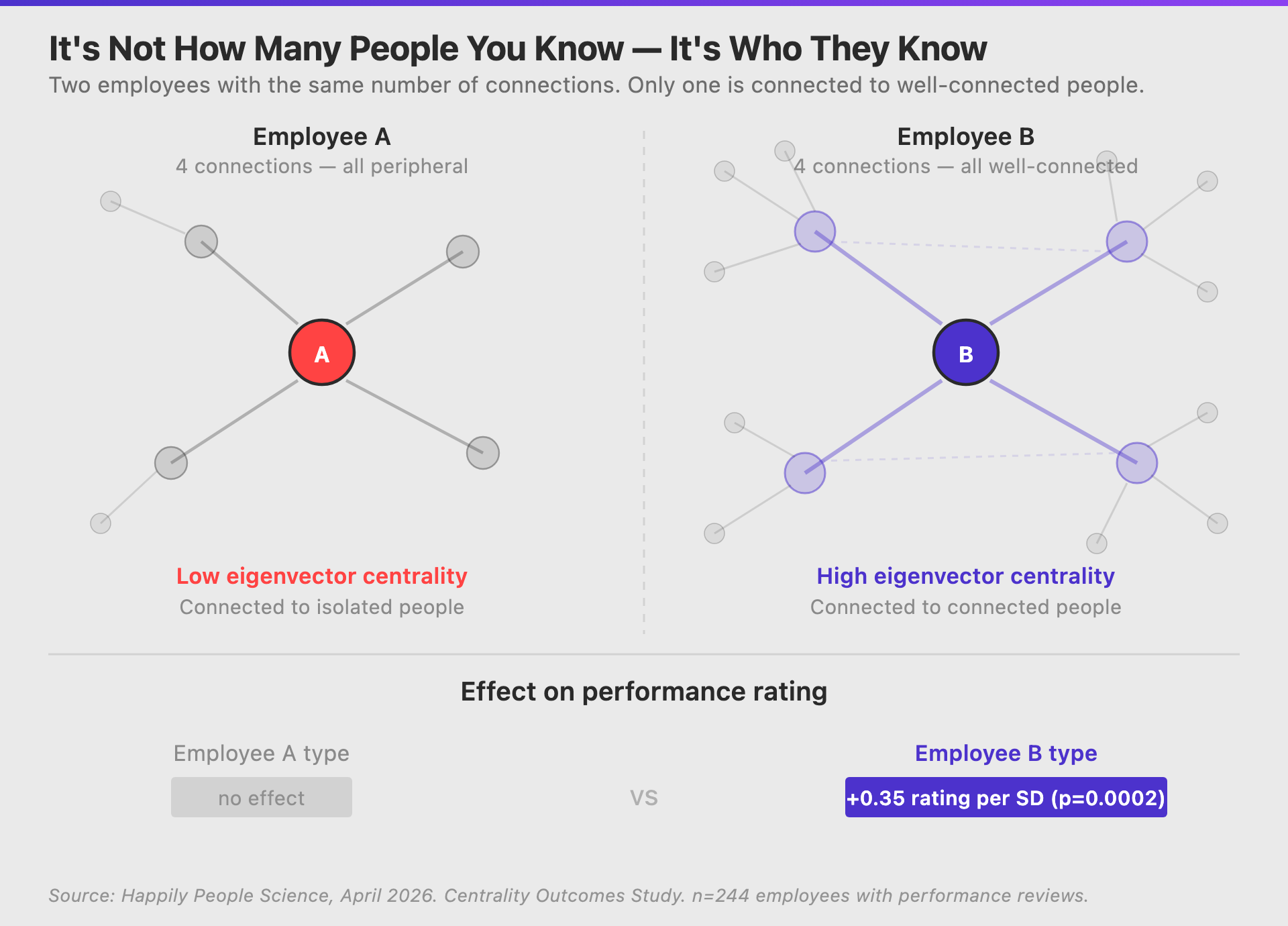 How Eigenvector Centrality Works: It's Not How Many People You Know, But Who You Know