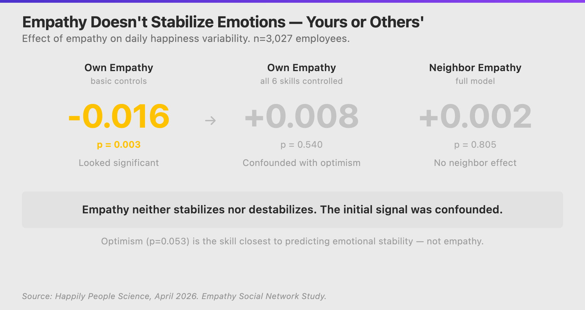 The Empathy Stabilization Effect Disappears When Controlling for Other Skills