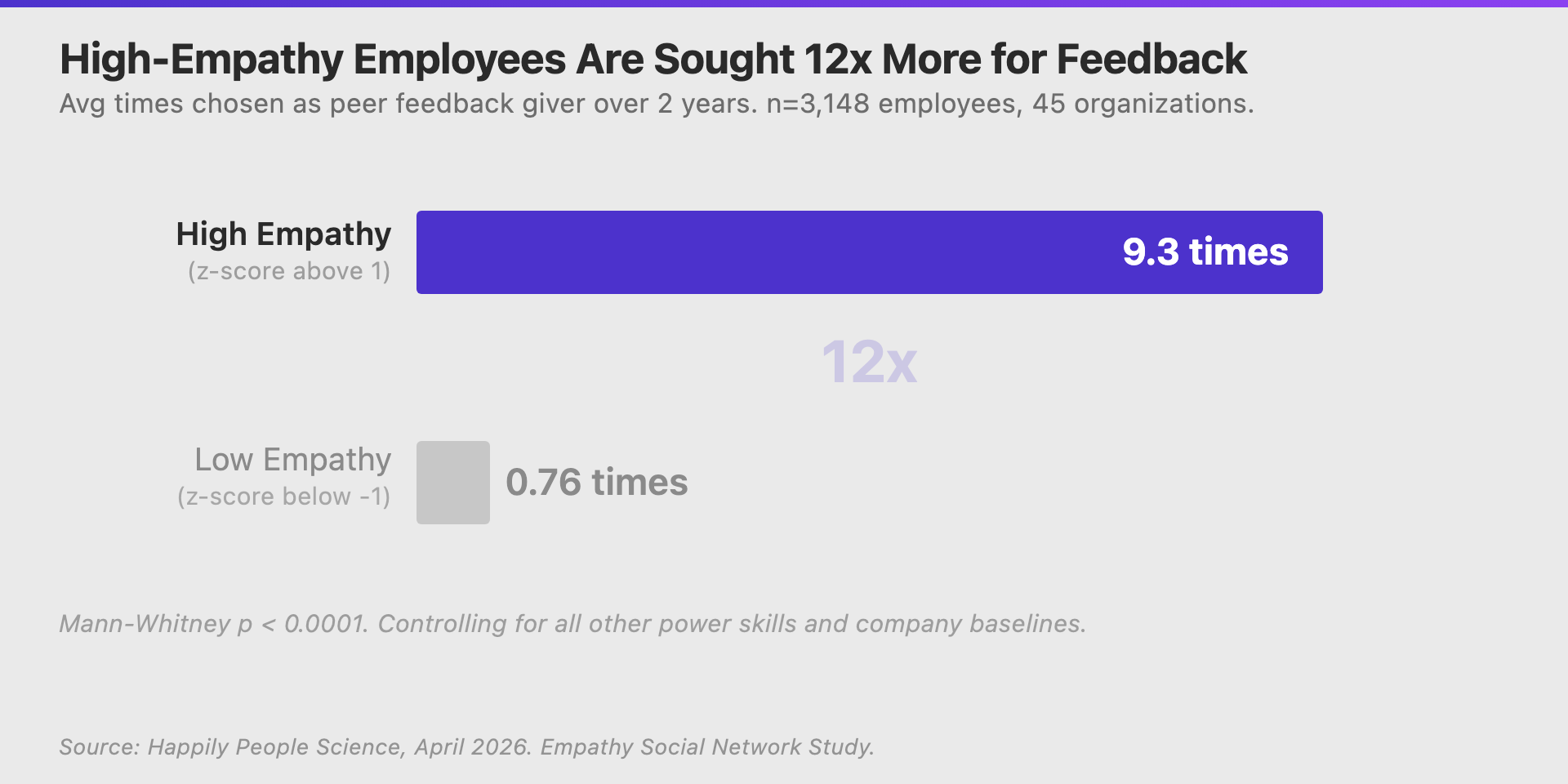 High-Empathy Employees Are Sought 12x More for Feedback