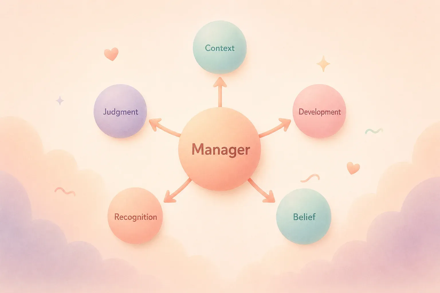 A central manager circle radiating outward to context, judgment, development, recognition, and belief