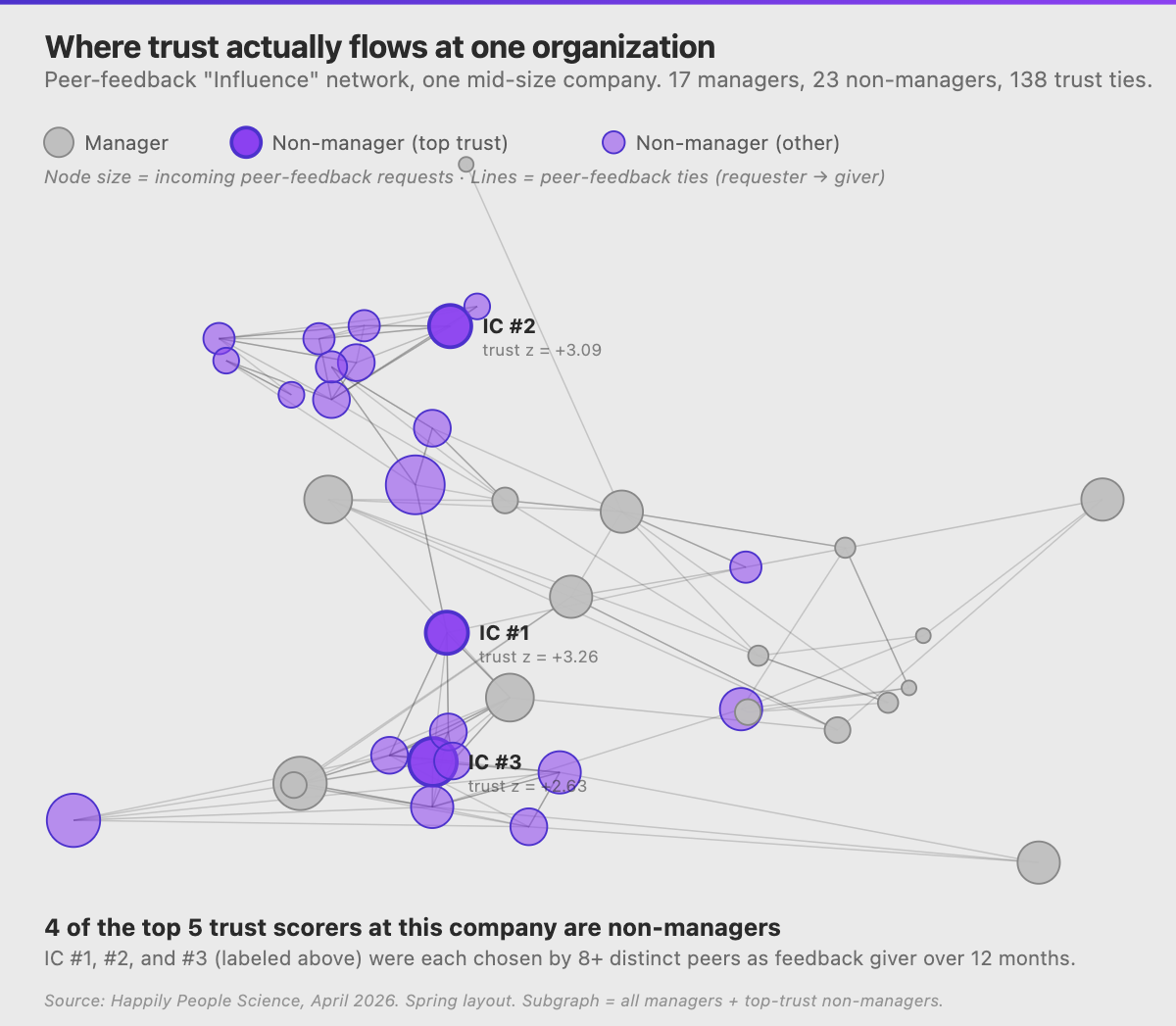 Peer-feedback network for a representative 204-person company. Node size reflects incoming peer-feedback requests; labeled IC nodes mark the top-three trust scorers, all of them non-managers, sitting in the densest region of the network with ties reaching across several managerial clusters.