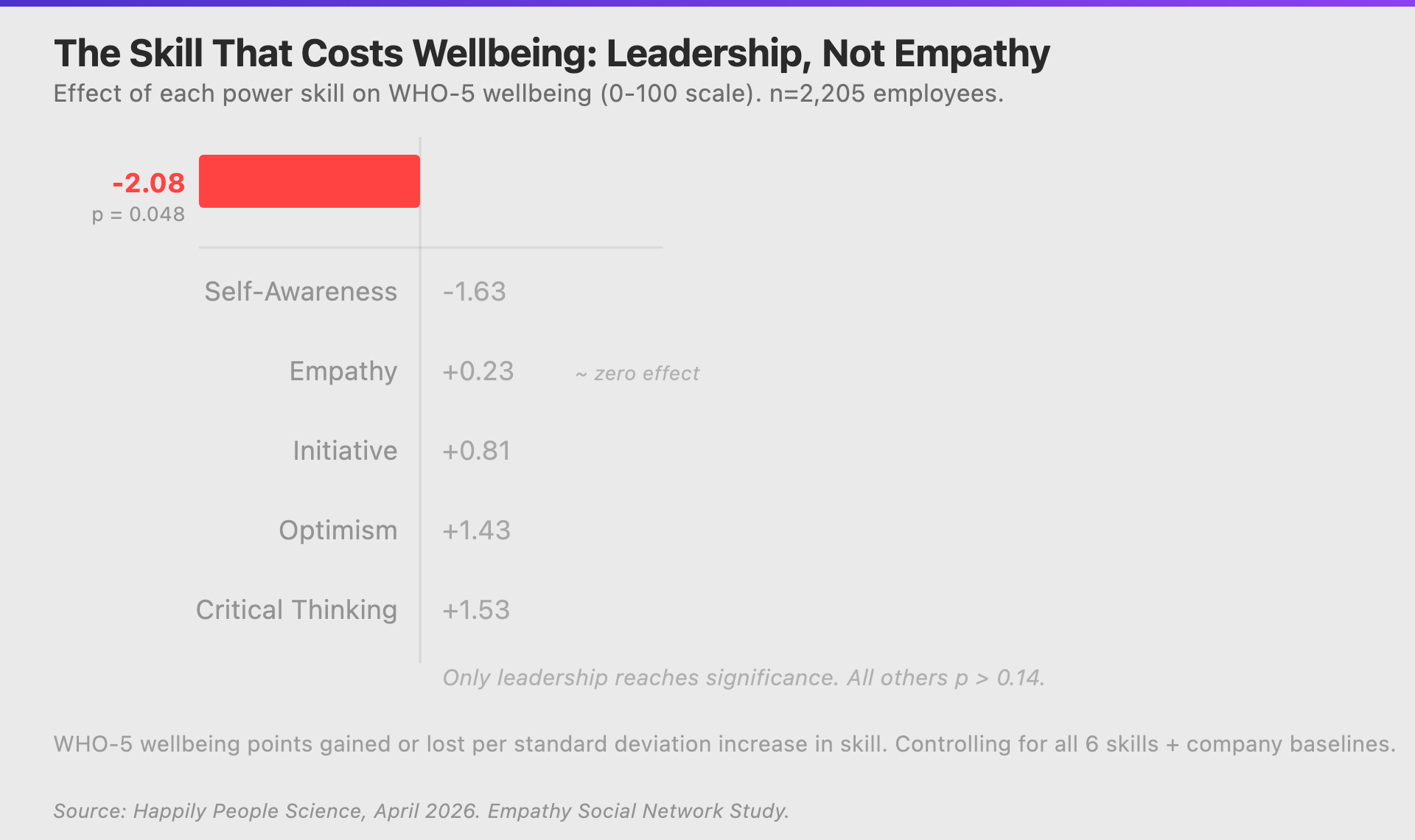 Leadership Is the Only Power Skill That Predicts Lower Wellbeing