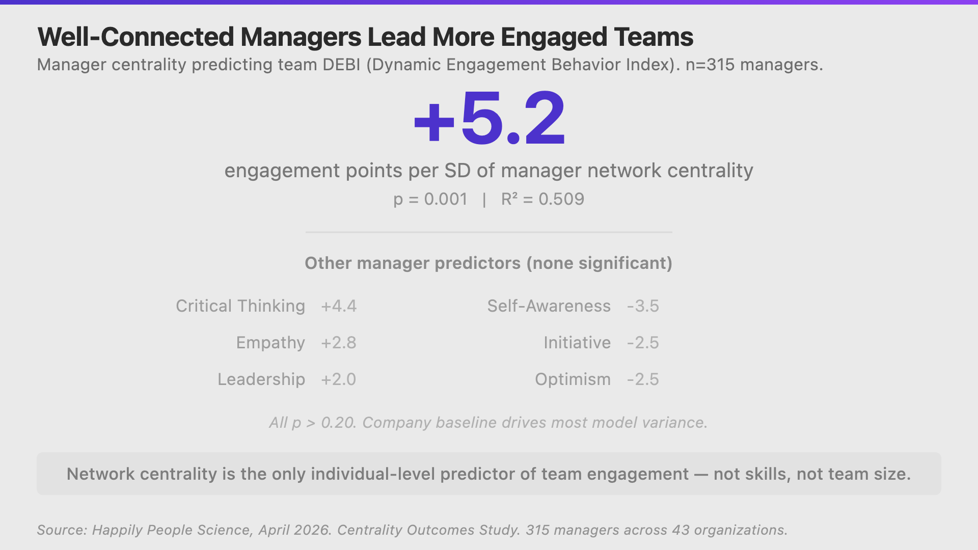 Manager Network Centrality Predicts +5.2 Team Engagement Points