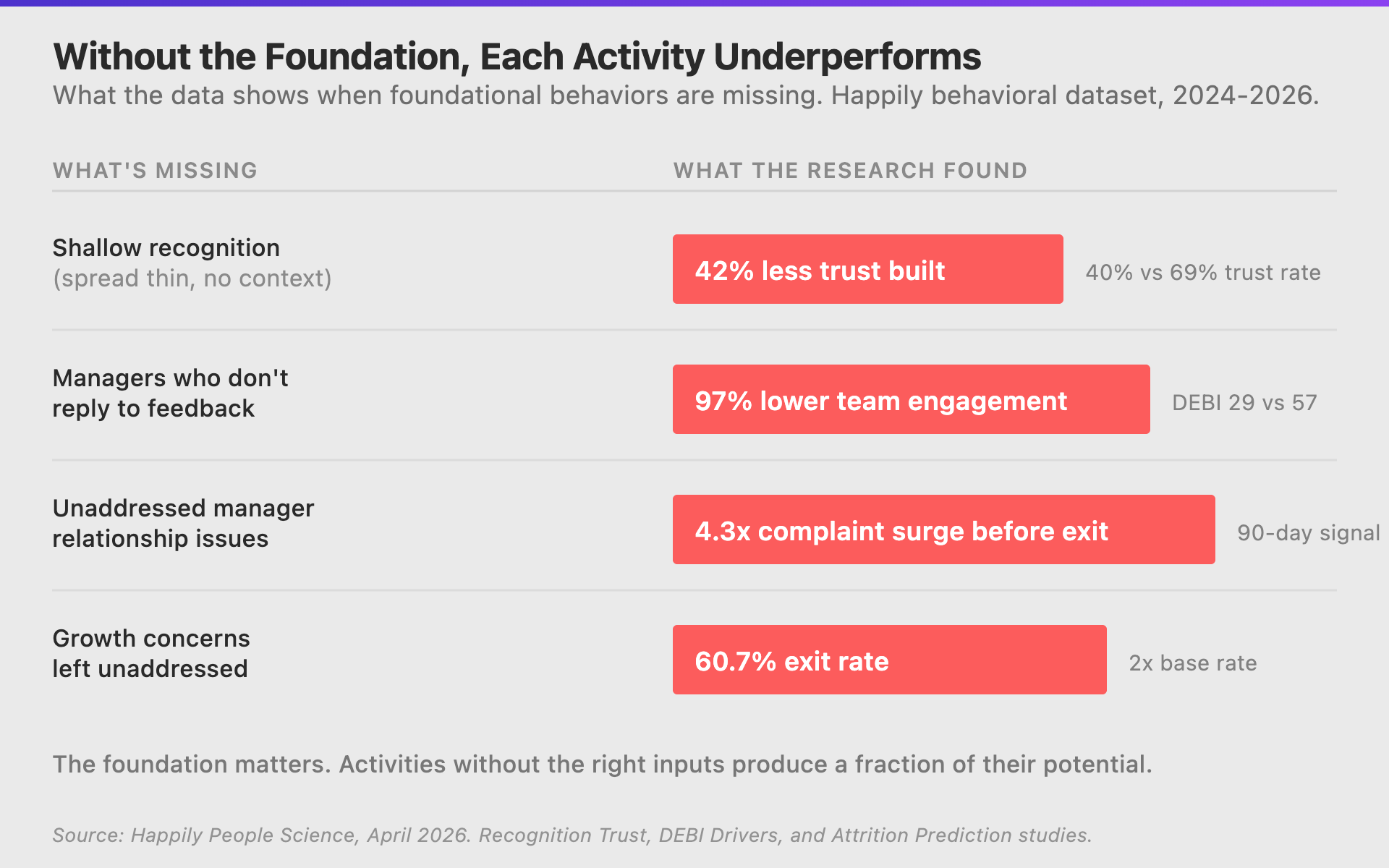 Without the foundation, each activity underperforms: measured consequences when foundational behaviors are missing