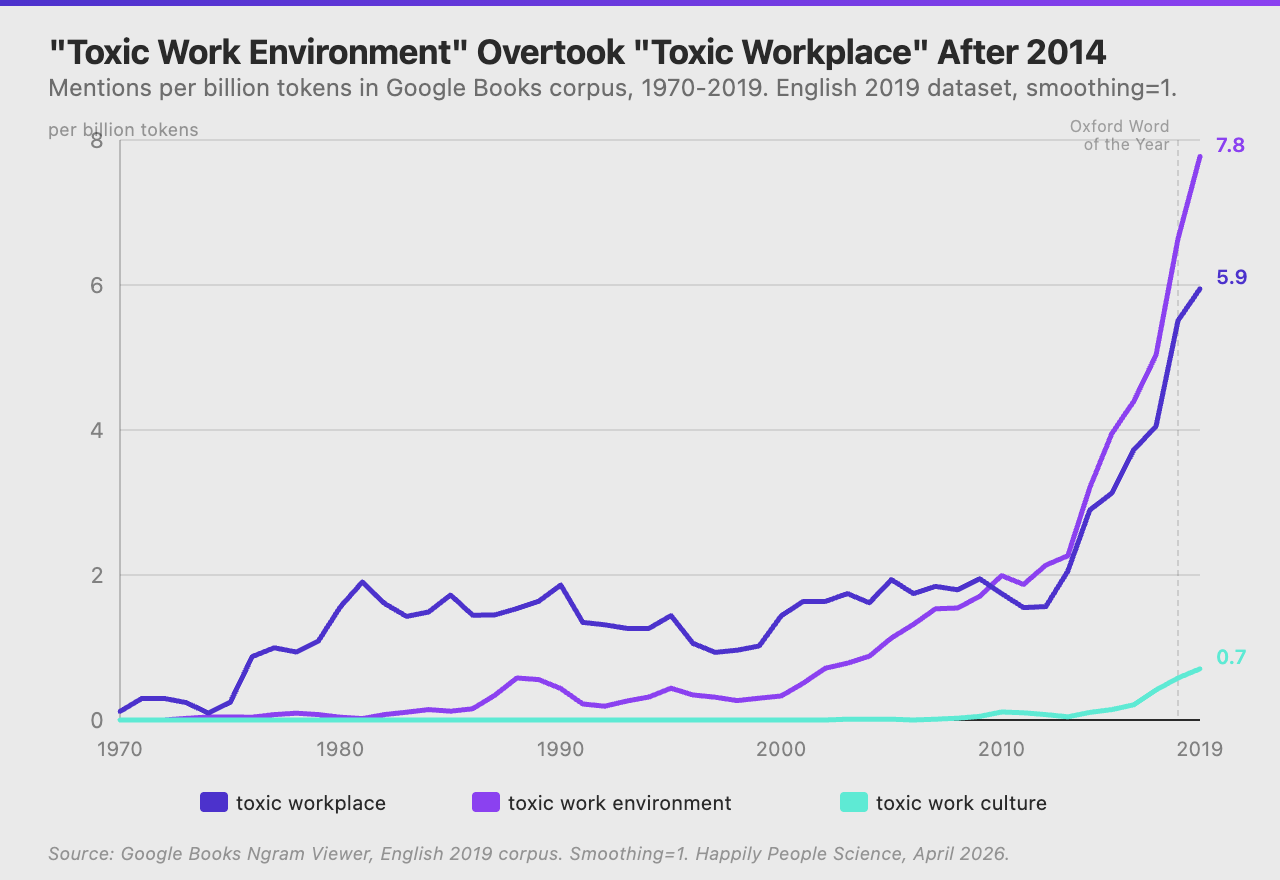Chart 1: Toxic phrases usage over time