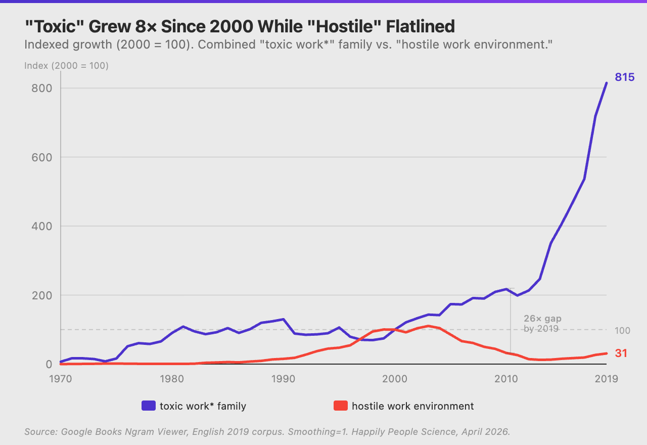 Chart 2: Toxic vs hostile indexed growth