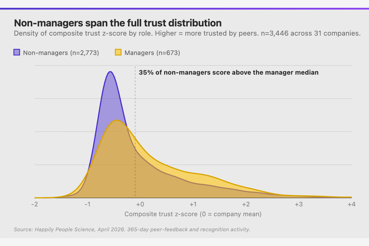 Density curves of standardized trust scores for managers and non-managers. The two distributions overlap heavily; non-managers span the full range, including the high-trust tail above z = 3.