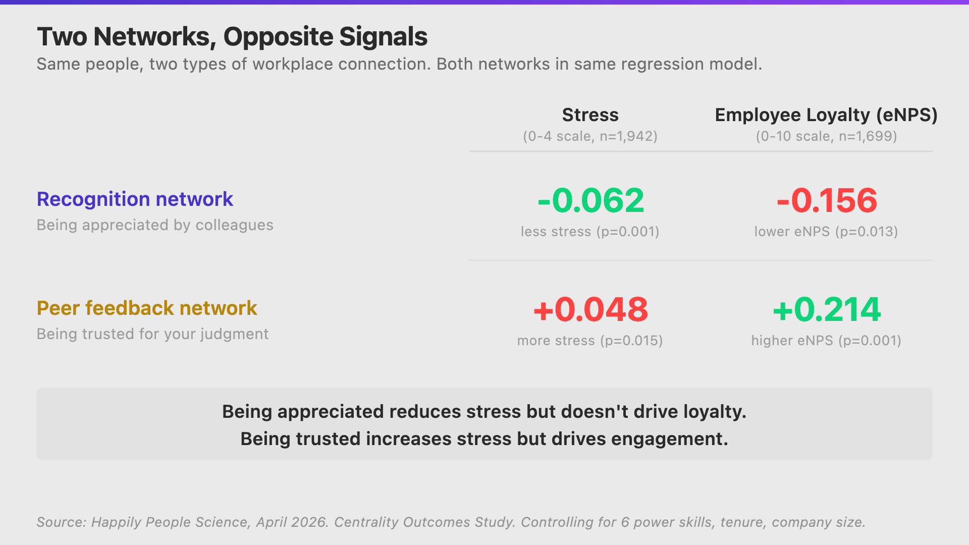 Recognition and Peer Feedback Networks Have Opposite Effects on Stress and Loyalty