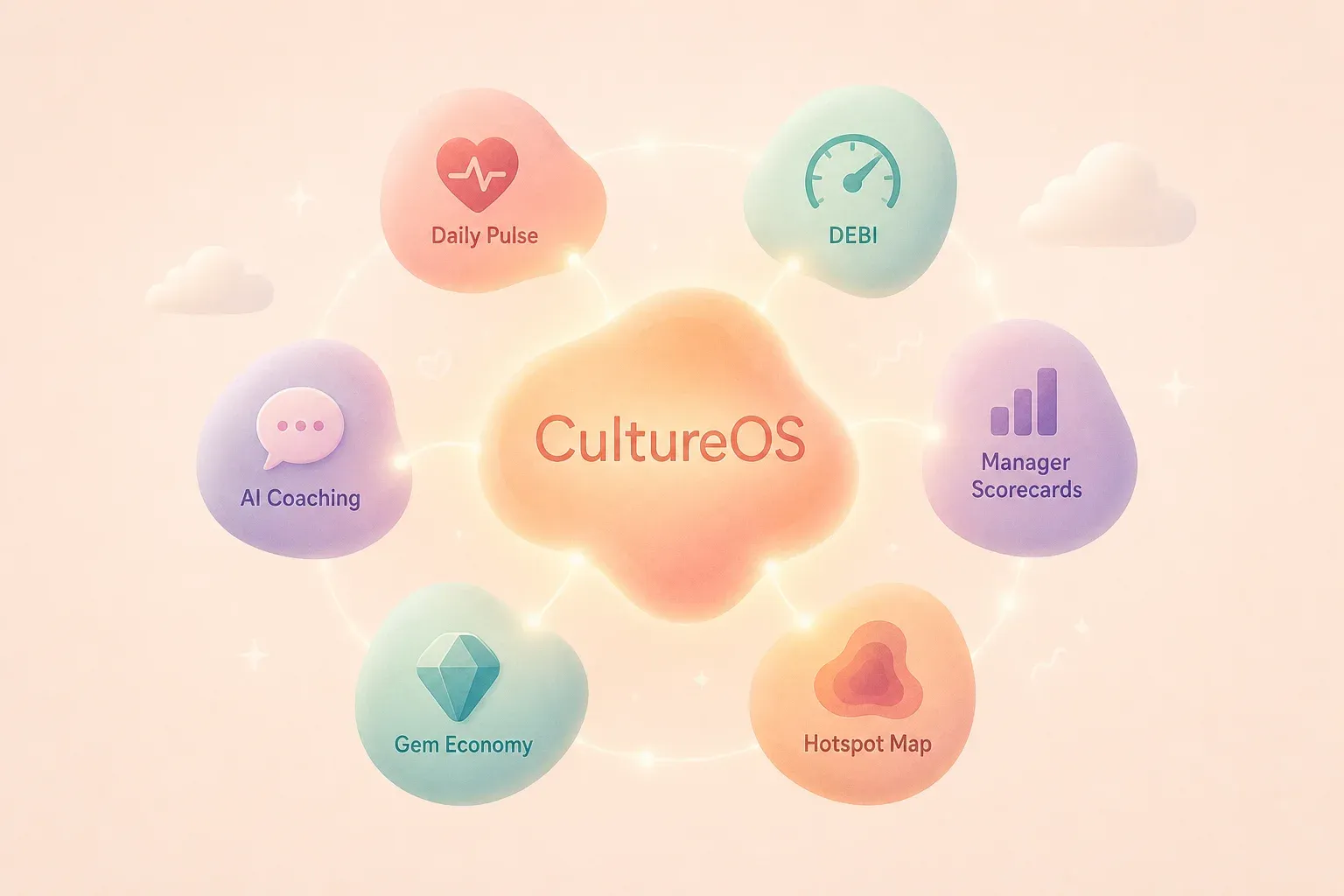 CultureOS architecture: six modules orbiting a central kernel - Daily Pulse, DEBI, Manager Scorecards, Hotspot Map, Gem Economy, AI Coaching