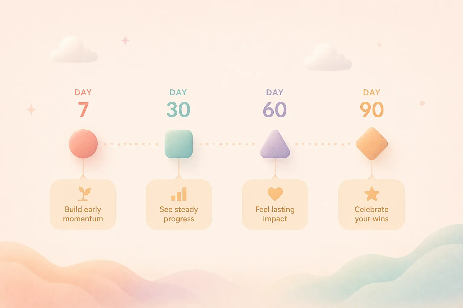 A simple horizontal timeline with four milestone markers at days 7, 30, 60, and 90. Each marker is a