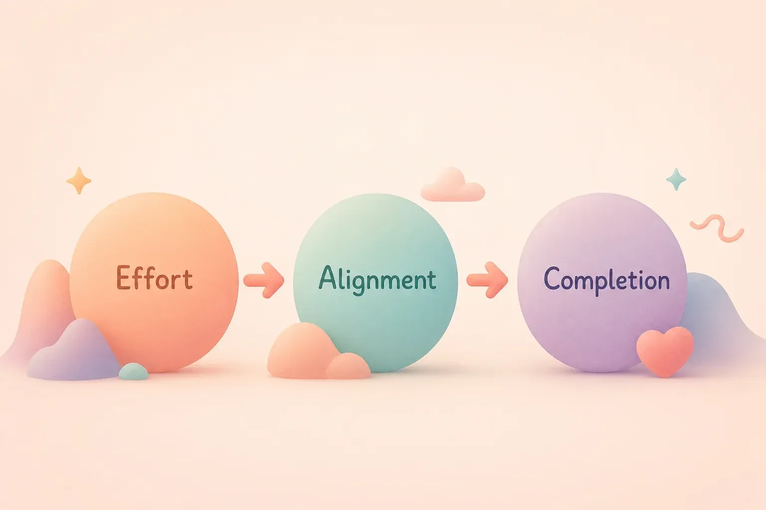 Three labeled circles in a row connected by arrows, reading Effort, Alignment, Completion