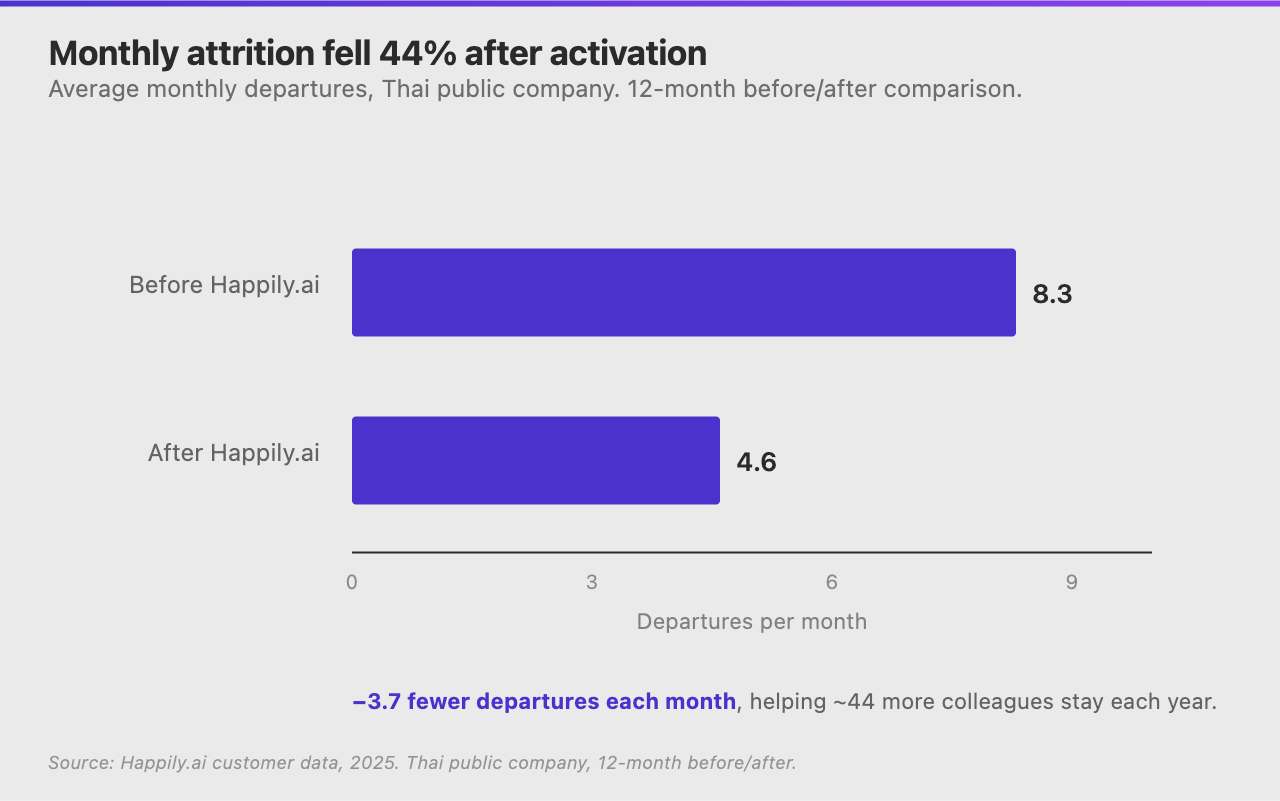 Bar chart showing monthly attrition falling from 8.3 departures per month before Happily.ai to 4.6 after, a 44 percent reduction.
