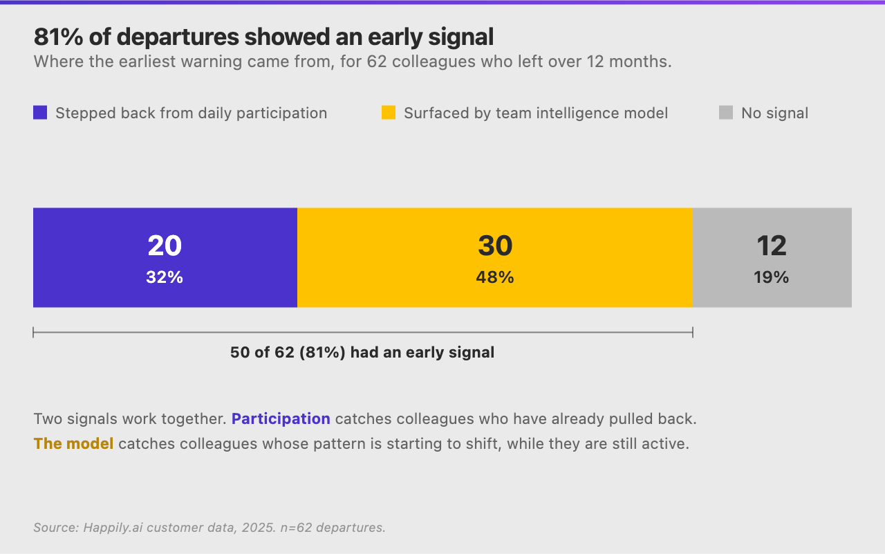 Stacked bar showing 20 colleagues who stepped back from daily participation, 30 surfaced by the team intelligence model, and 12 with no signal detected, out of 62 total departures.