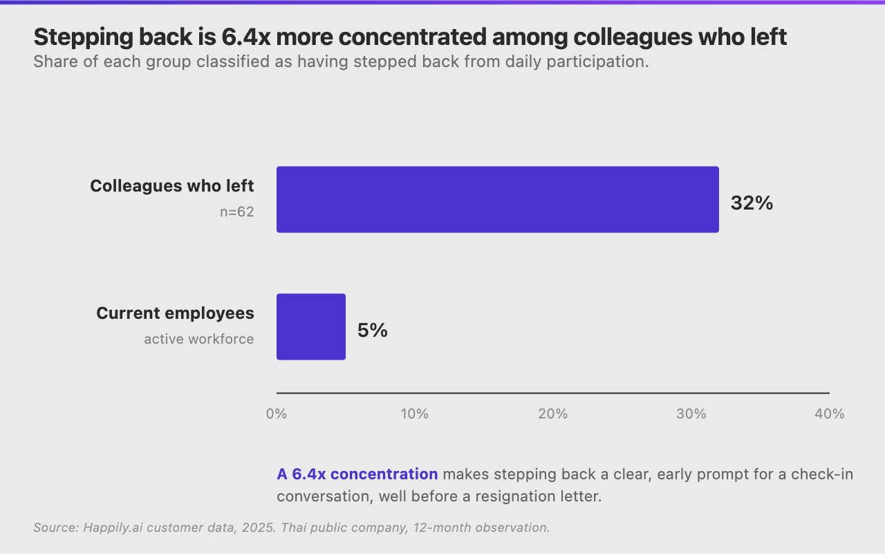 Two bars comparing the share that had stepped back from daily participation: 32 percent among colleagues who left versus 5 percent among current employees, a 6.4 times higher concentration.