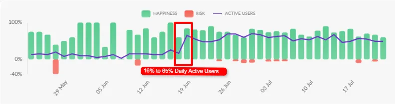 Original Happily chart showing daily active users rising from 16% to 65% around June 19