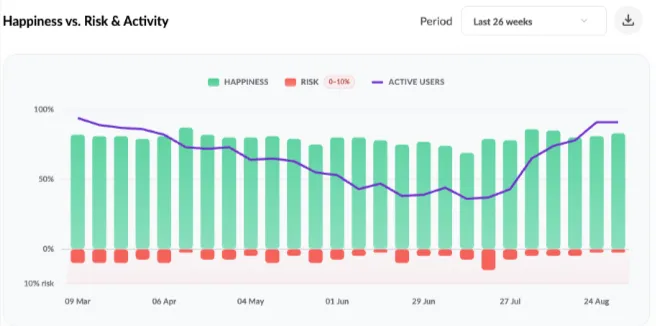 26-week dashboard chart from March to August showing the purple active-user line falling and then recovering, alongside green happiness bars and red risk bars.