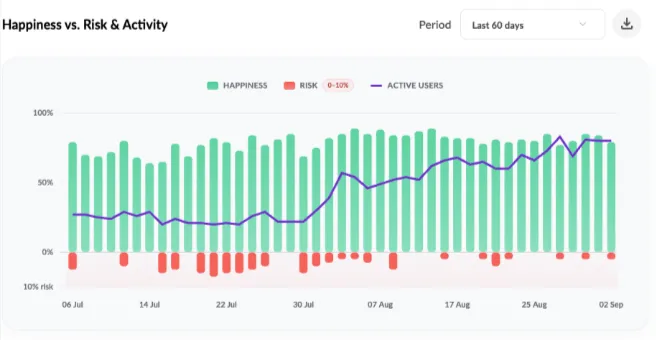 60-day dashboard chart from July to September showing the purple active-user line rising from around late July, alongside happiness and risk bars.