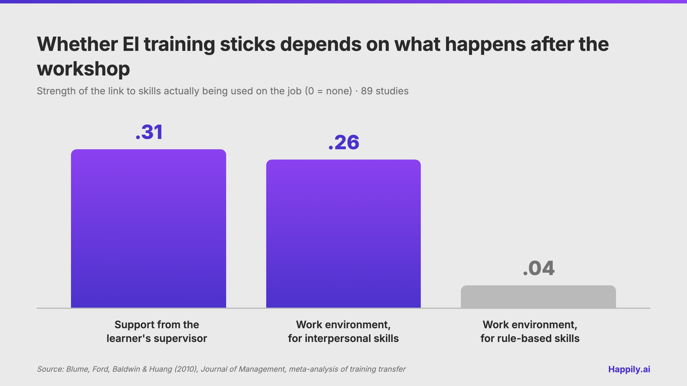 Blume et al. 2010 training transfer meta-analysis: supervisor support .31, work environment for interpersonal skills .26, work environment for rule-based skills .04