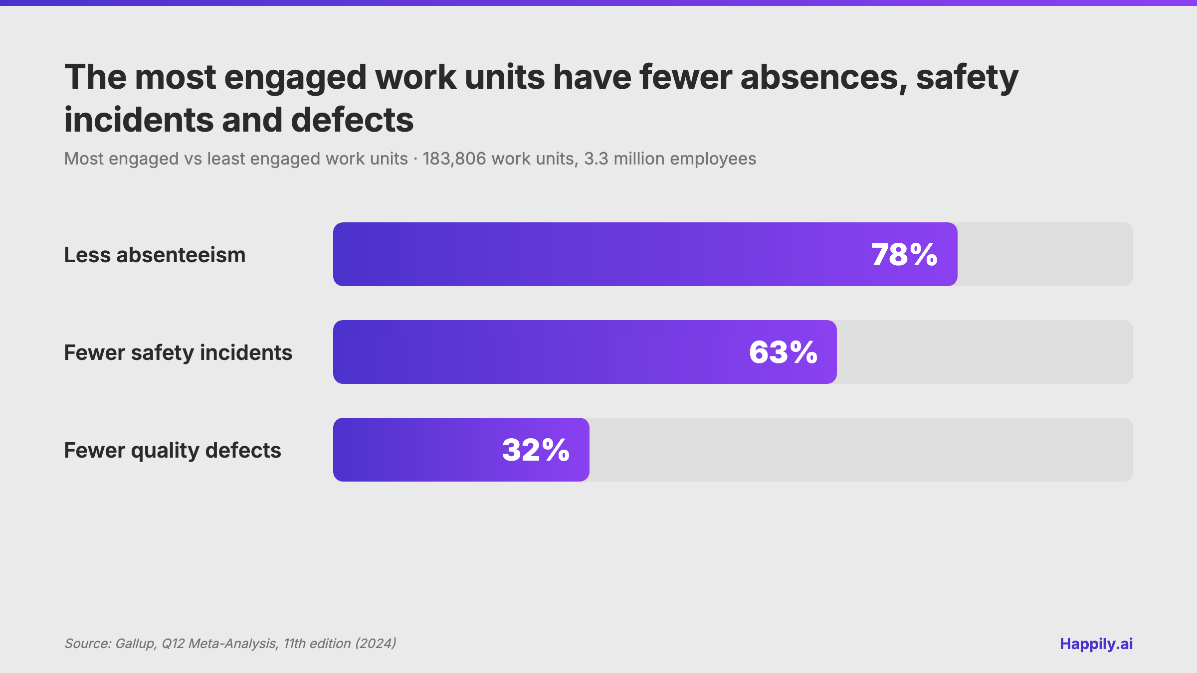 Gallup 2024 meta-analysis: the most engaged work units had 78% less absenteeism, 63% fewer safety incidents and 32% fewer quality defects than the least engaged