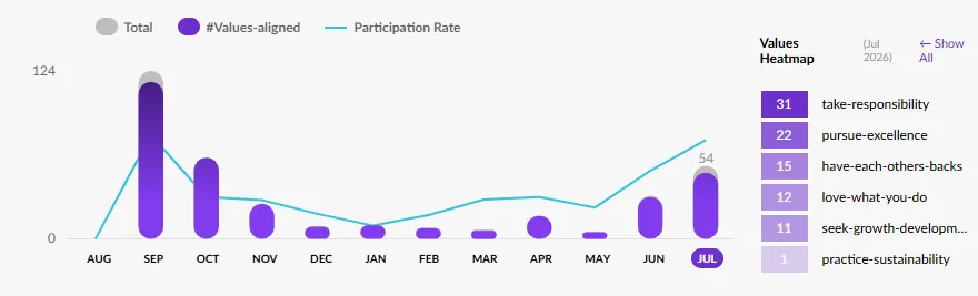 Original Happily recognition chart showing monthly values-aligned recognition bars and a participation-rate line from August through July.