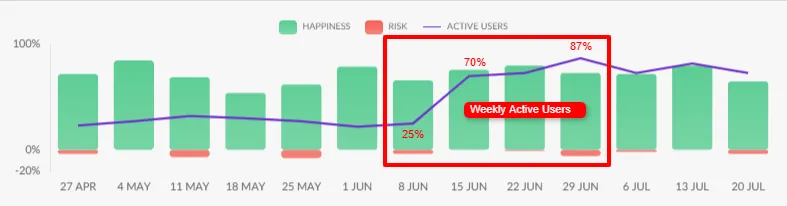 Original Happily weekly dashboard chart with a highlighted rise in weekly active users from 25% to 87% in June.