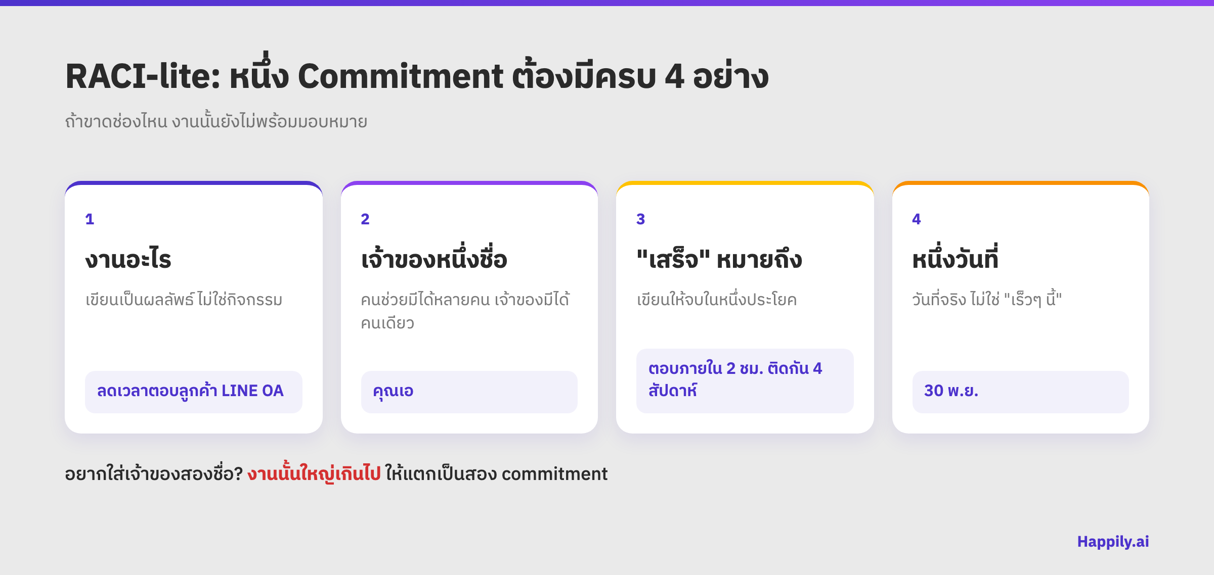 RACI-lite หนึ่ง commitment ต้องมีงานที่ชัด เจ้าของหนึ่งชื่อ นิยามของคำว่าเสร็จ และวันที่ส่ง
