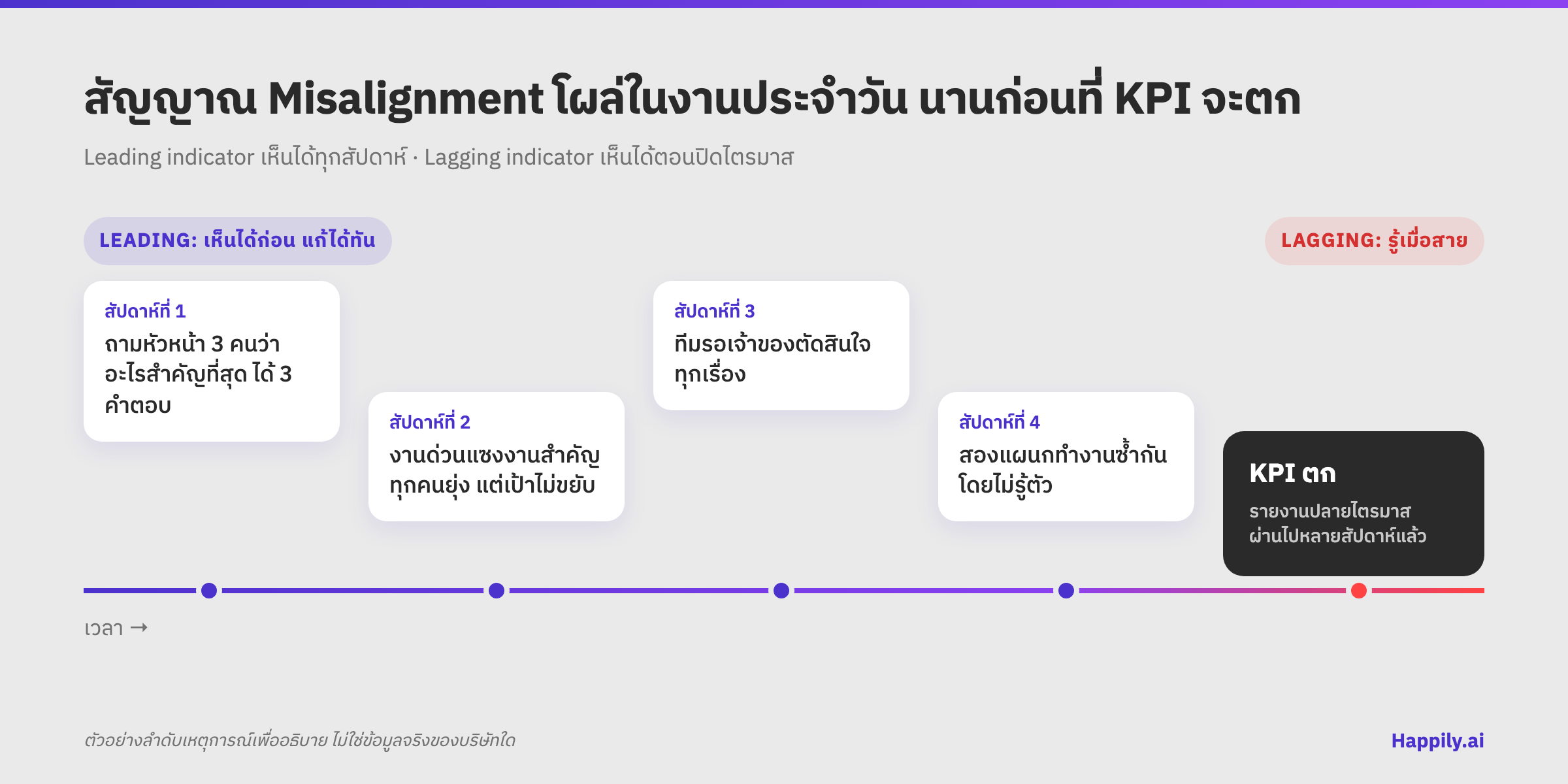 ไทม์ไลน์สัญญาณ misalignment สี่สัปดาห์ ได้แก่ ลำดับความสำคัญไม่ตรงกัน งานด่วนแซงงานสำคัญ ทีมรอเจ้าของตัดสินใจ และงานซ้ำซ้อน ก่อนที่ KPI จะตกในรายงานปลายไตรมาส