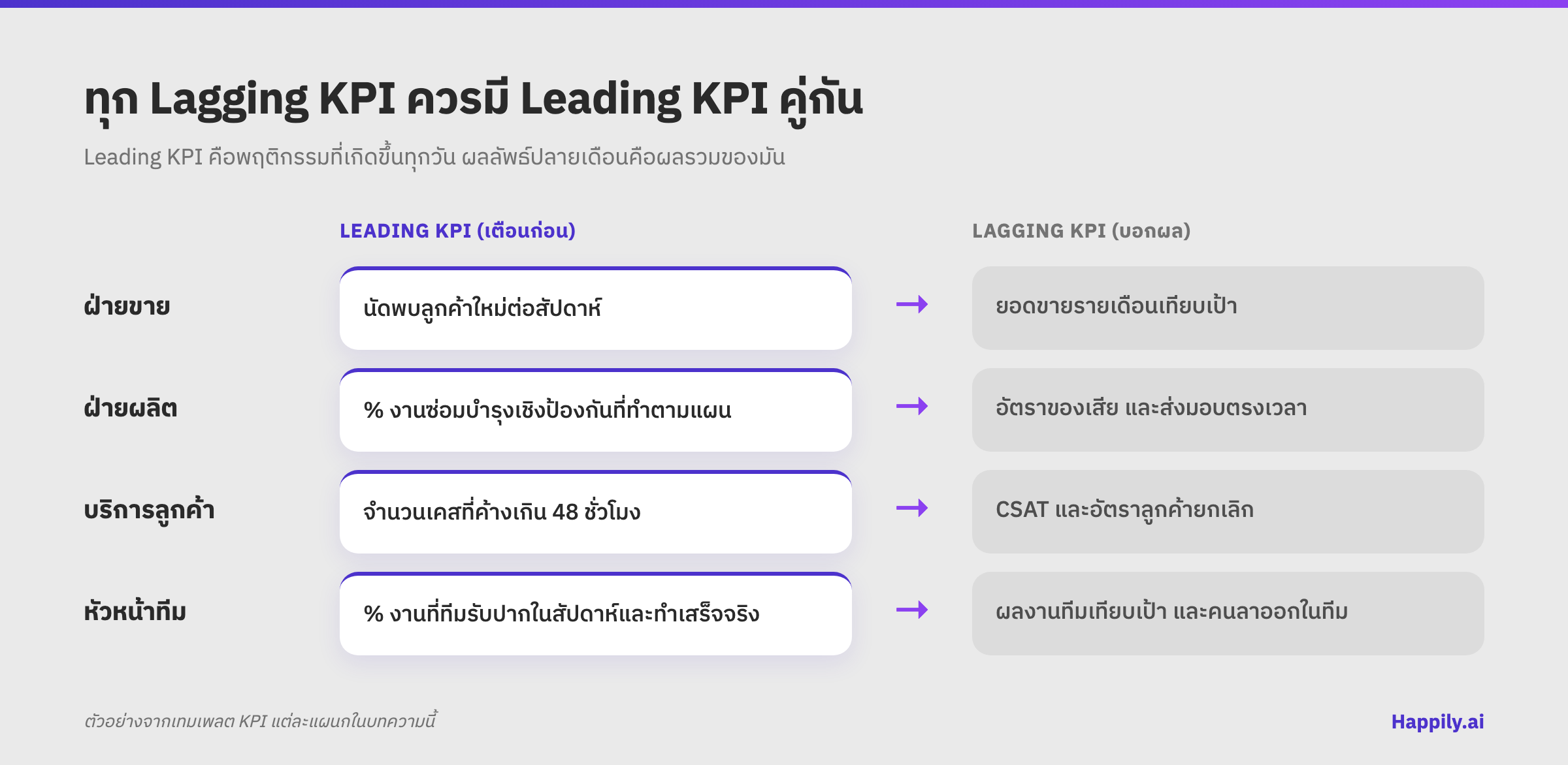 ตัวอย่างการจับคู่ Leading KPI กับ Lagging KPI สำหรับฝ่ายขาย ฝ่ายผลิต บริการลูกค้า และหัวหน้าทีม