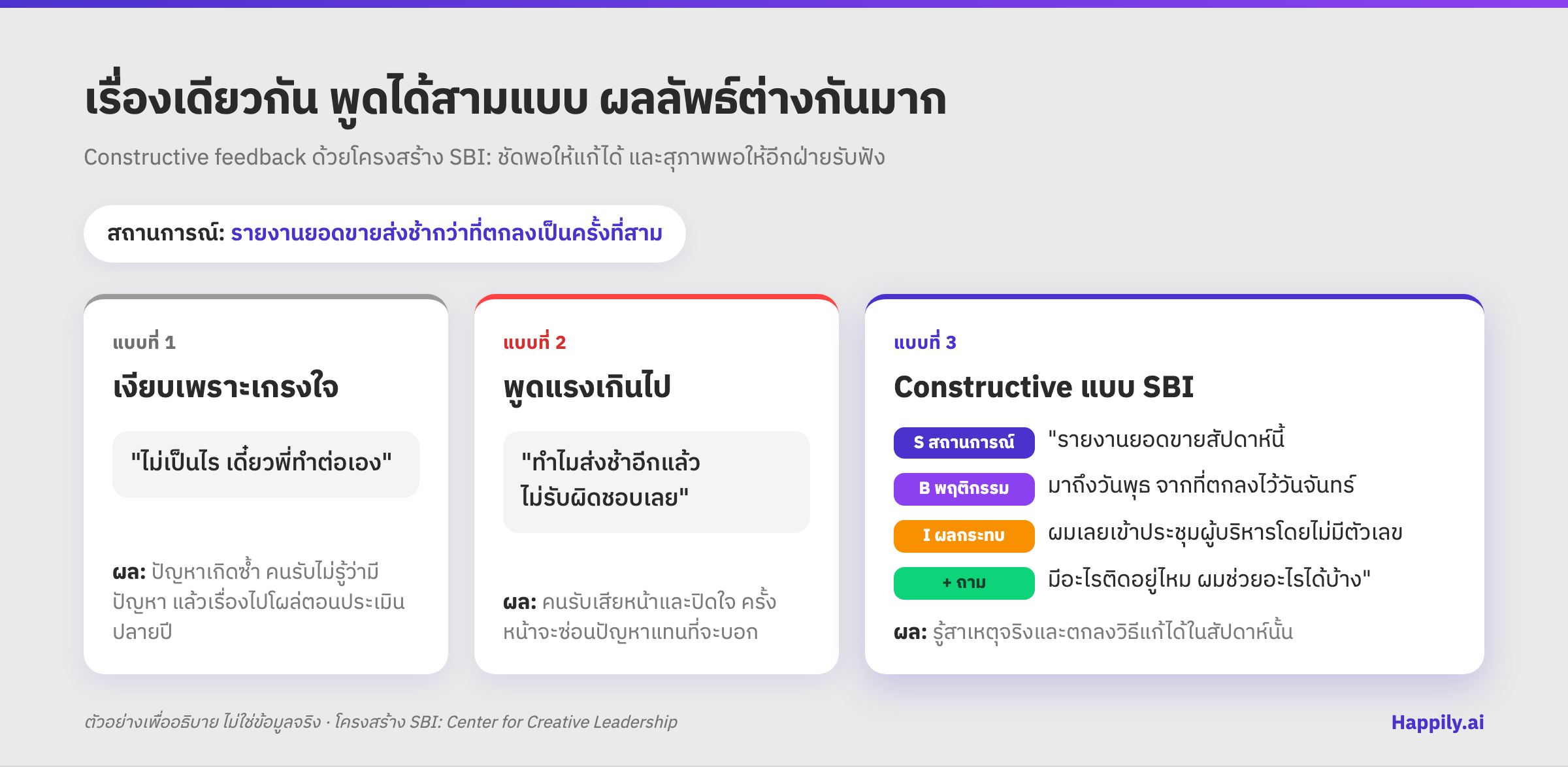 ตัวอย่างการให้ฟีดแบคเรื่องรายงานส่งช้า พูดได้สามแบบ: เงียบเพราะเกรงใจ พูดแรงเกินไป และ constructive feedback แบบ SBI ที่บอกสถานการณ์ พฤติกรรม ผลกระทบ แล้วถามว่าติดอะไร