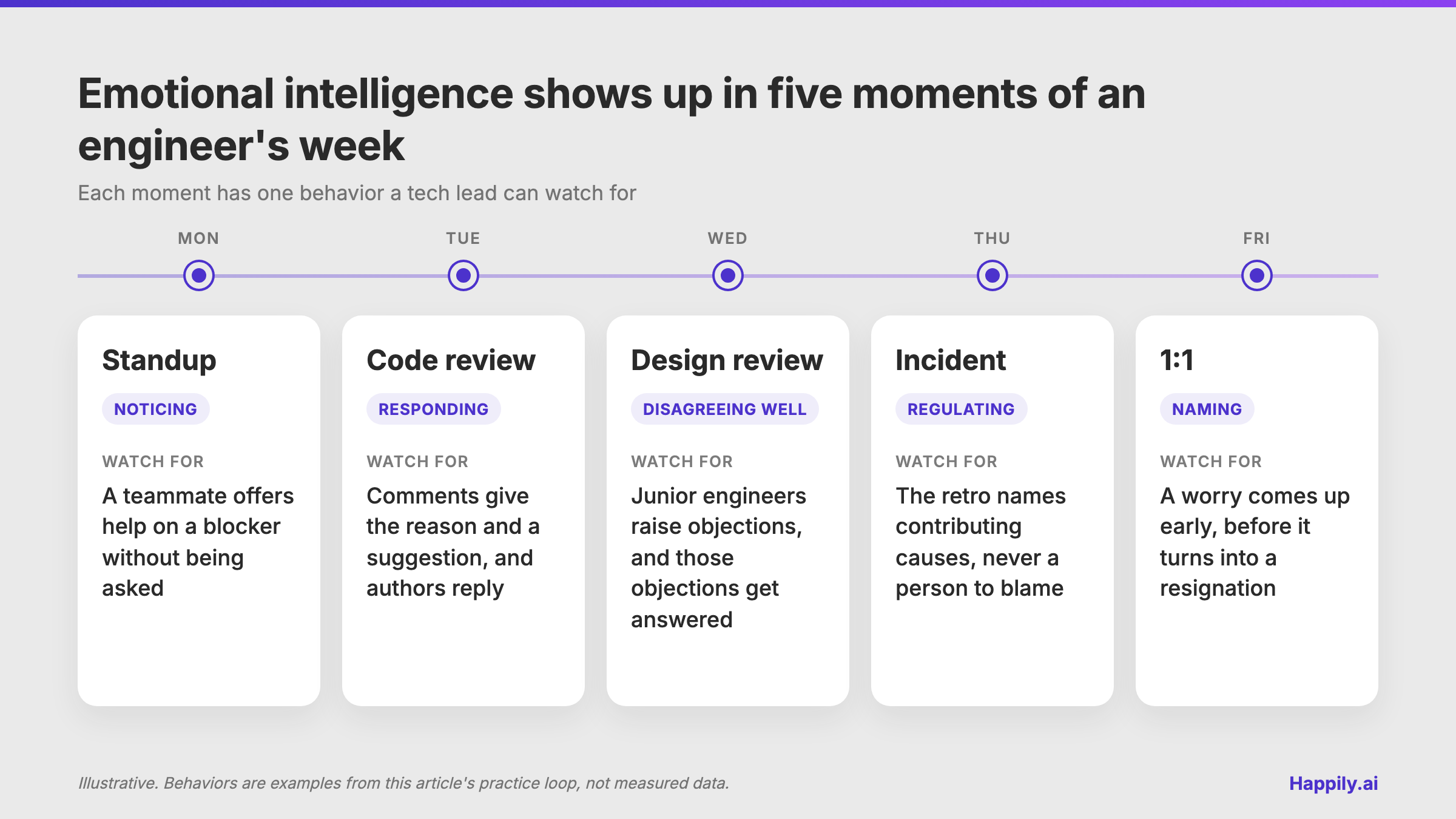 Illustrative diagram of five moments in an engineer's week where emotional intelligence shows up: standup, code review, design review, incident and 1:1, each with one behavior a tech lead can watch for
