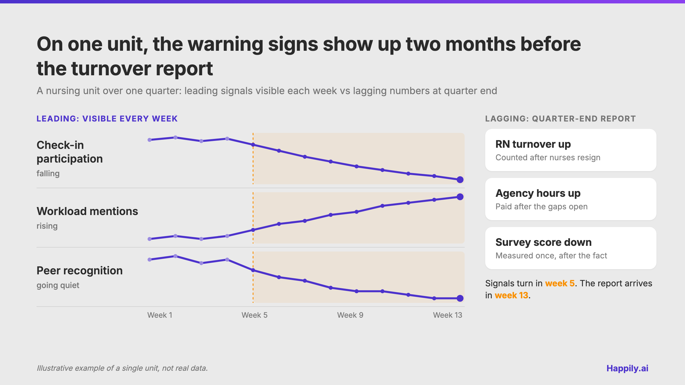 Illustrative example of one nursing unit over a quarter: check-in participation falls, workload mentions rise and peer recognition goes quiet from week 5, while turnover, agency hours and survey scores only show up in the quarter-end report at week 13