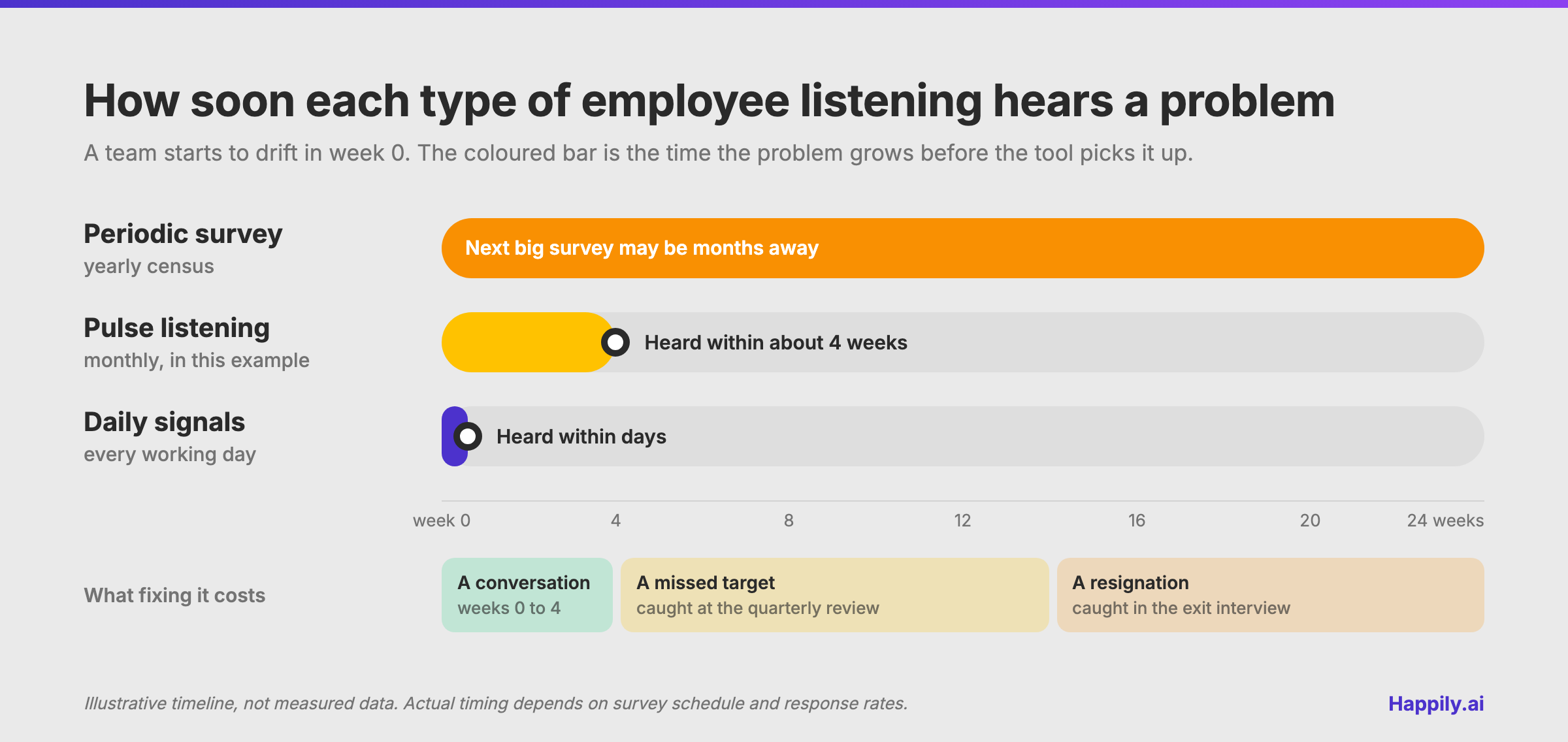 Illustrative timeline showing how soon each type of employee listening hears a new team problem: a yearly periodic survey may not hear it for months, monthly pulse listening within about four weeks, and daily signals within days, set against the rising cost of fixing it