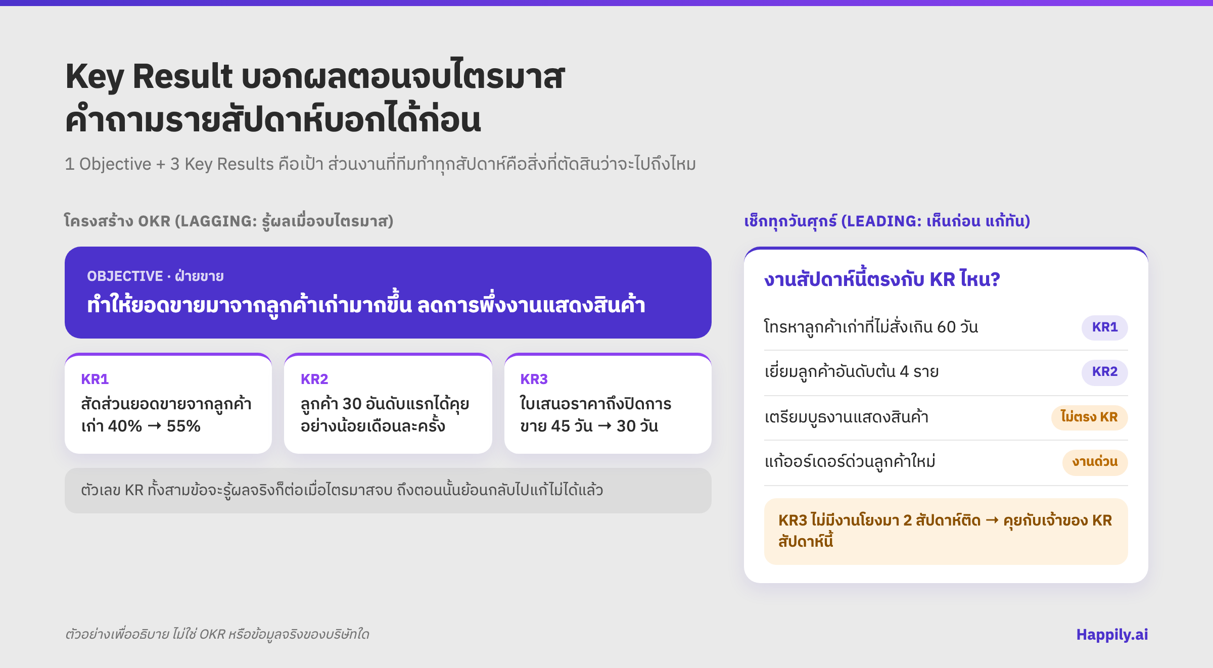 แผนภาพ OKR หนึ่งชุดของฝ่ายขาย: Objective หนึ่งข้อและ Key Result สามข้อที่รู้ผลตอนจบไตรมาส คู่กับคำถามรายสัปดาห์ "งานสัปดาห์นี้ตรงกับ KR ไหน?" ที่จับคู่งานจริงกับ KR และเตือนเมื่อ KR3 ไม่มีงานโยงมาสองสัปดาห์