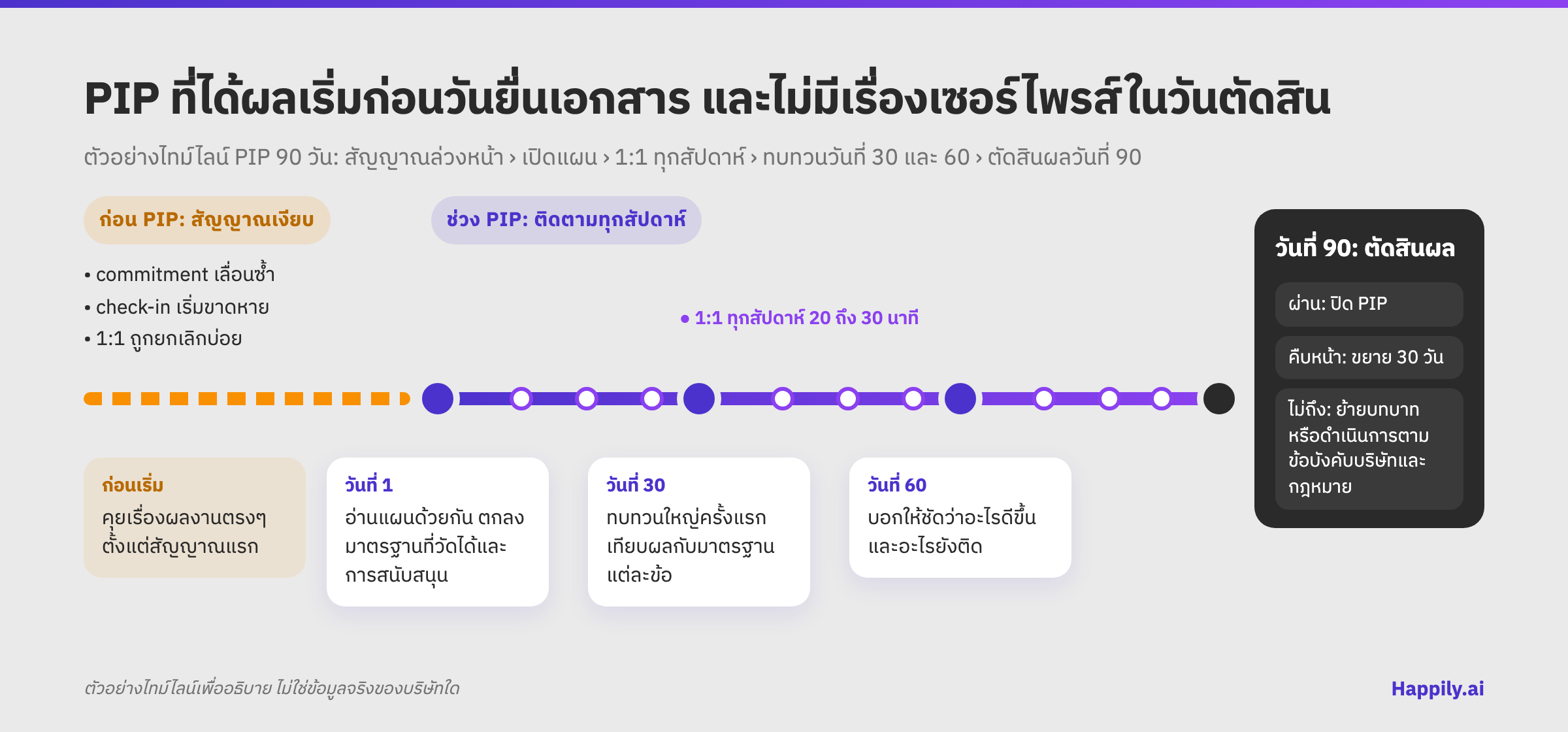 ไทม์ไลน์ตัวอย่างของ PIP 90 วัน เริ่มจากช่วงสัญญาณเงียบก่อน PIP ตามด้วยการเปิดแผนวันที่ 1 การคุย 1:1 ทุกสัปดาห์ การทบทวนวันที่ 30 และ 60 และการตัดสินผลวันที่ 90