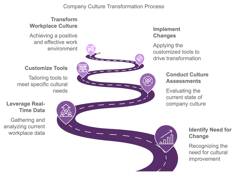 Transform Platform Empower Change with Our Company Culture Platform