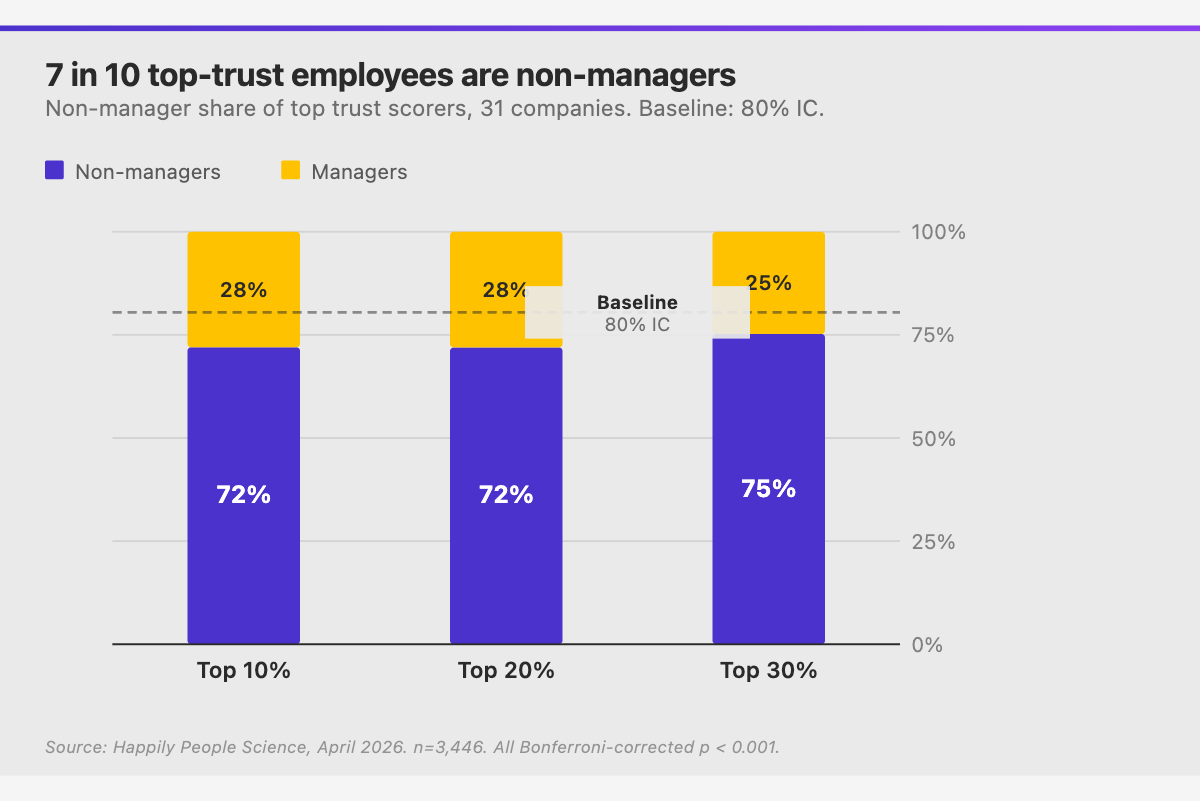 Bar chart: at every threshold (top 10, 20, and 30 percent), about 72 to 75 percent of the most-trusted people are individual contributors, sitting just below the 80% workforce baseline.