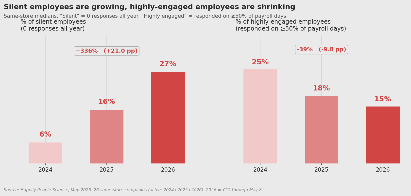 Chart showing the distribution of employee response consistency shifting from 2024 to 2026: silent employees growing from 6% to 27%, highly-engaged employees shrinking from 25% to 15%.