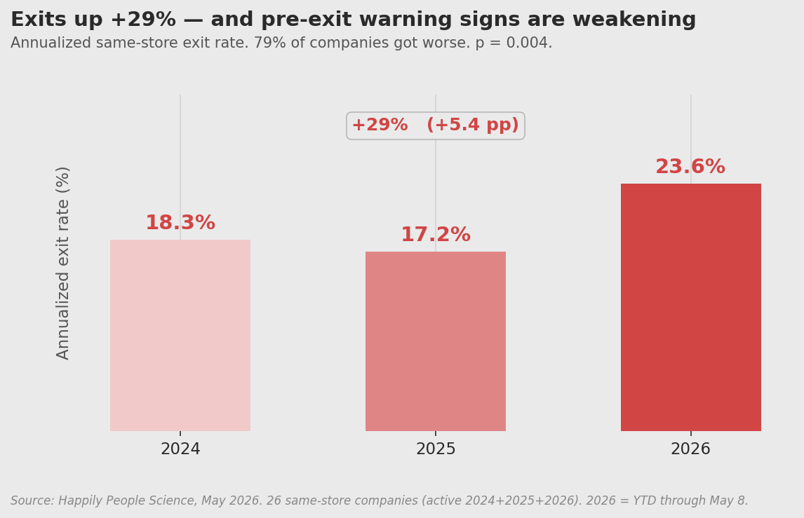 Bar chart showing the same-store annualized exit rate rising from 18.4% in 2024 to 17.4% in 2025 to 23.9% in 2026.