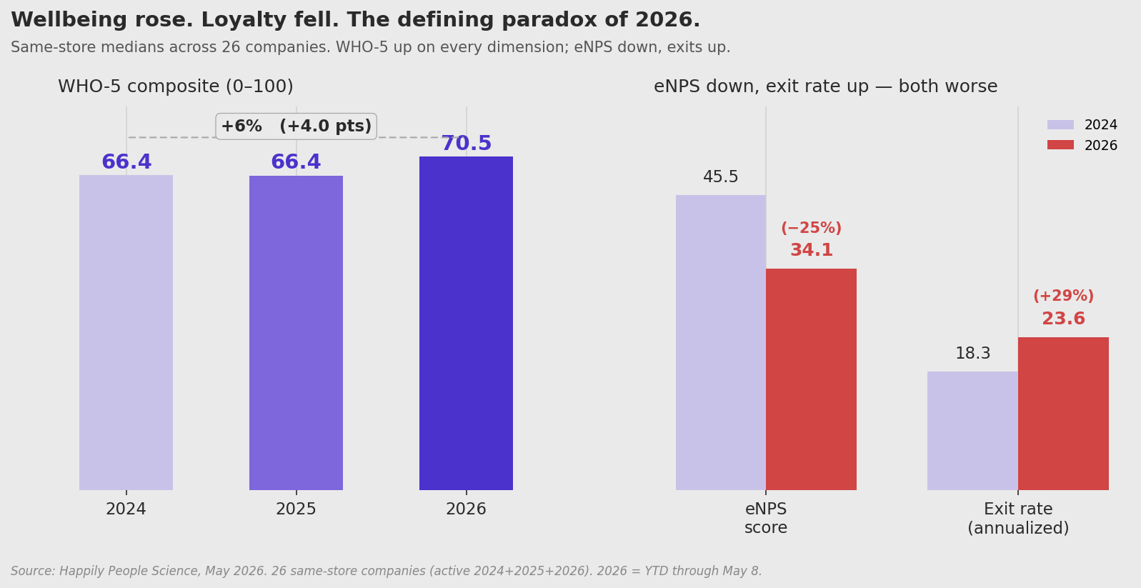 Two-panel chart contrasting rising WHO-5 well-being against falling engagement, recognition, loyalty, and rising exits across 26 same-store companies from 2024 to 2026.