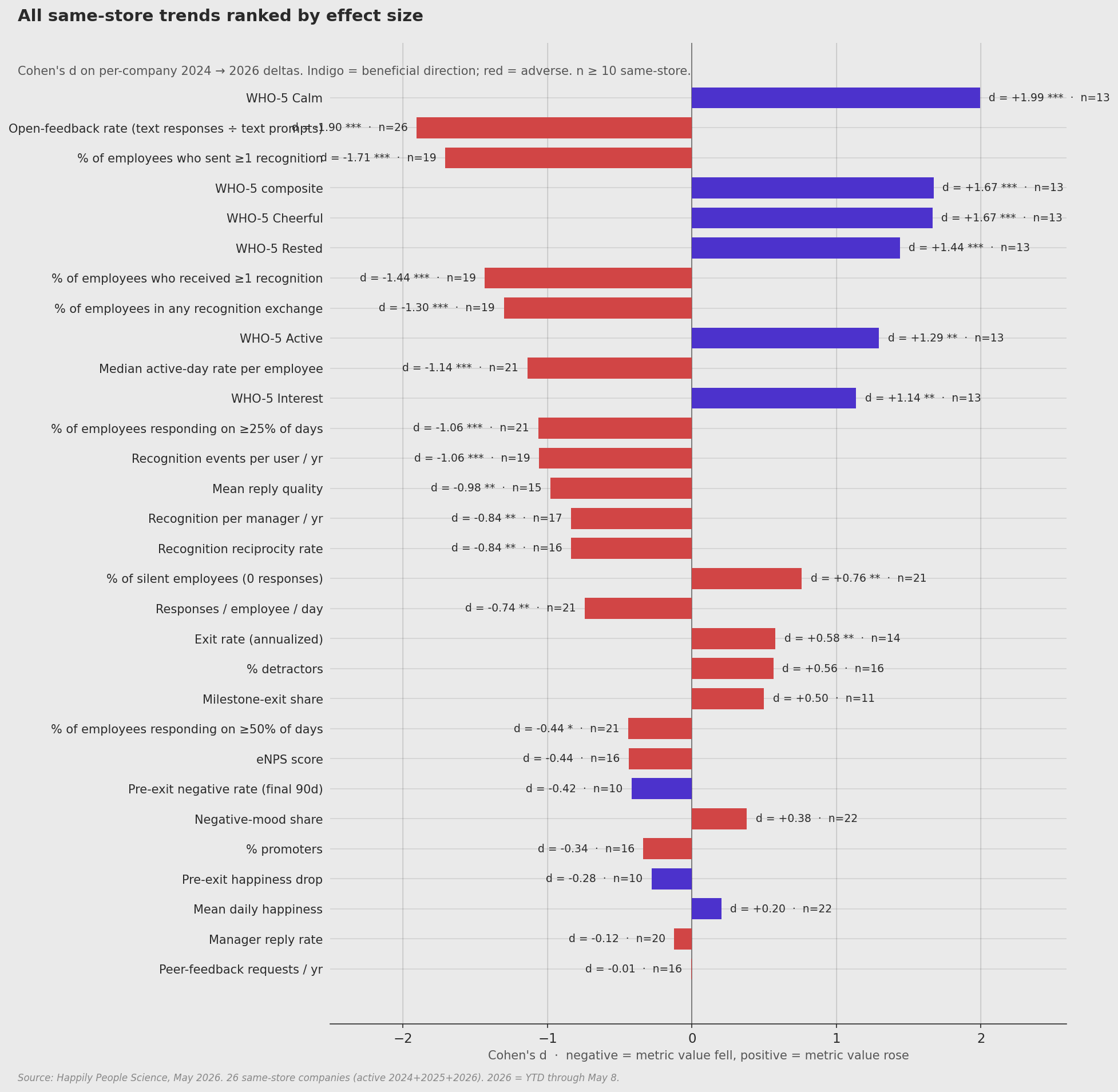 Horizontal bar chart ranking all same-store year-over-year trends by effect size, with open-feedback rate, recognition participation, and consistency showing the largest declines and WHO-5 the largest gain.