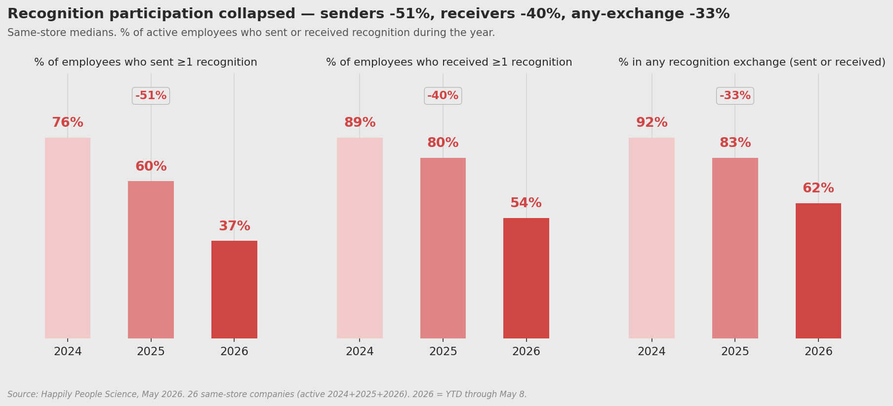 Bar chart showing recognition participation falling from 2024 to 2026 across three measures: employees who sent recognition (76% to 37%), received recognition (89% to 54%), and any exchange (92% to 62%).