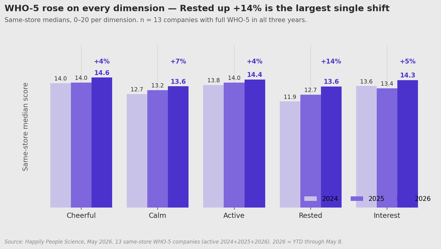 Grouped bar chart showing all five WHO-5 subdimensions (Cheerful, Calm, Active, Rested, Interest) rising from 2024 to 2026 in same-store companies, with Rested showing the largest gain.